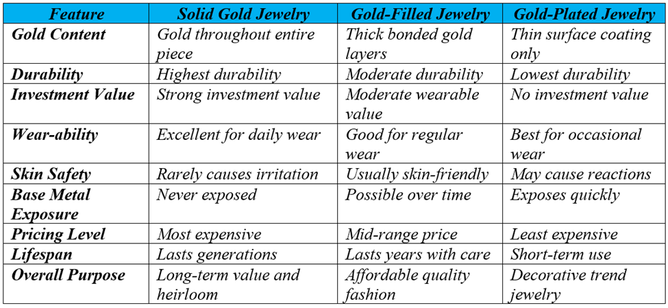 Comparison between Solid Gold Jewelry, Gold-Plated Jewelry, Gold-Filled Jewelry
