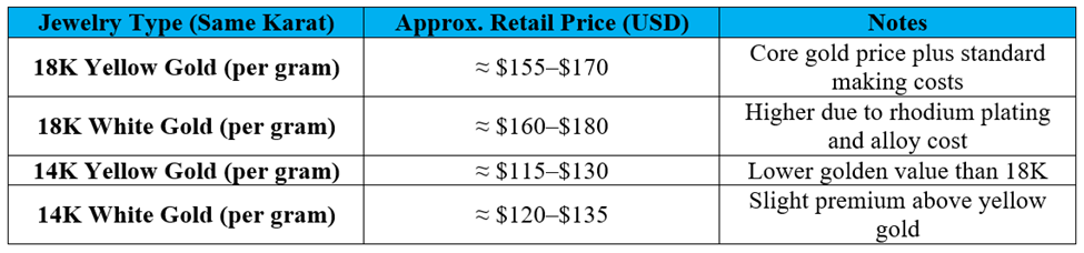 Estimated Cost Difference Between Yellow & White Gold