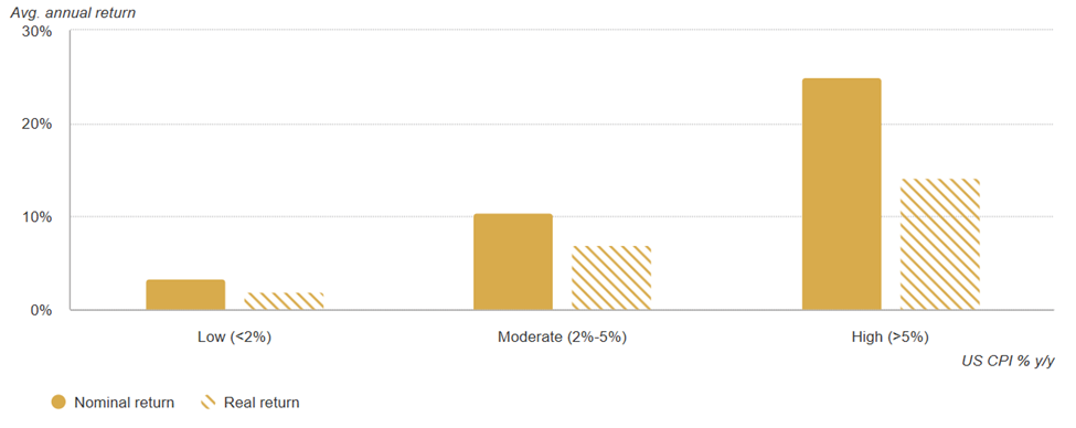 Gold Price vs Inflation