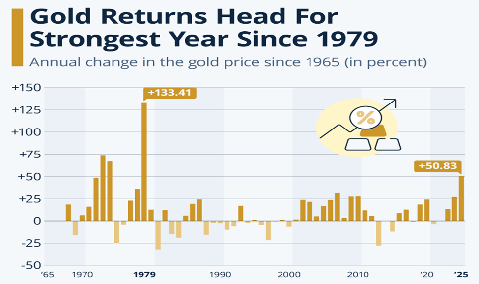 Annual Returns Compared to Inflation
