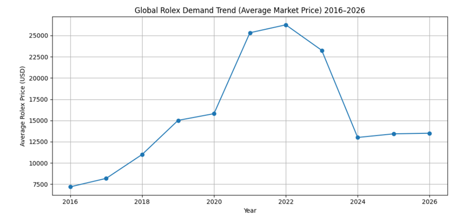 Global Demand Graph of Rolex