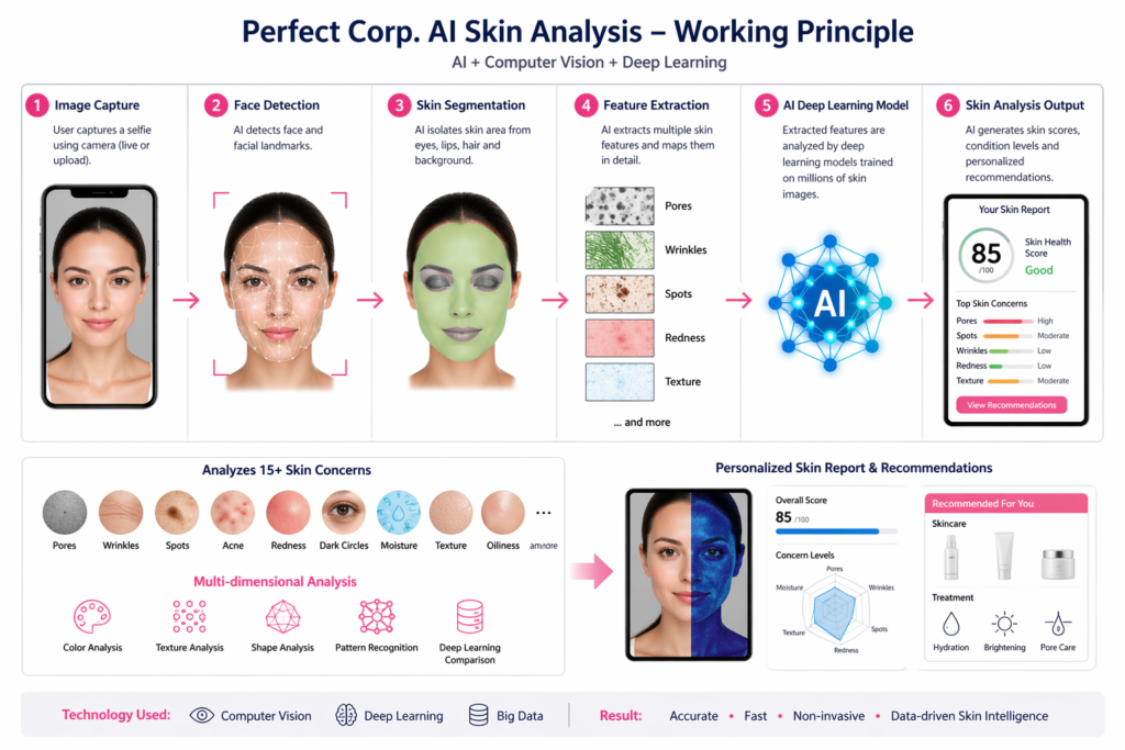 Perfect Corp AI Skin Analysis System