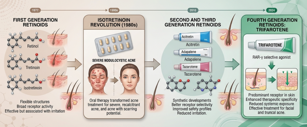 Classification of Natural & Synthetic Retinoids